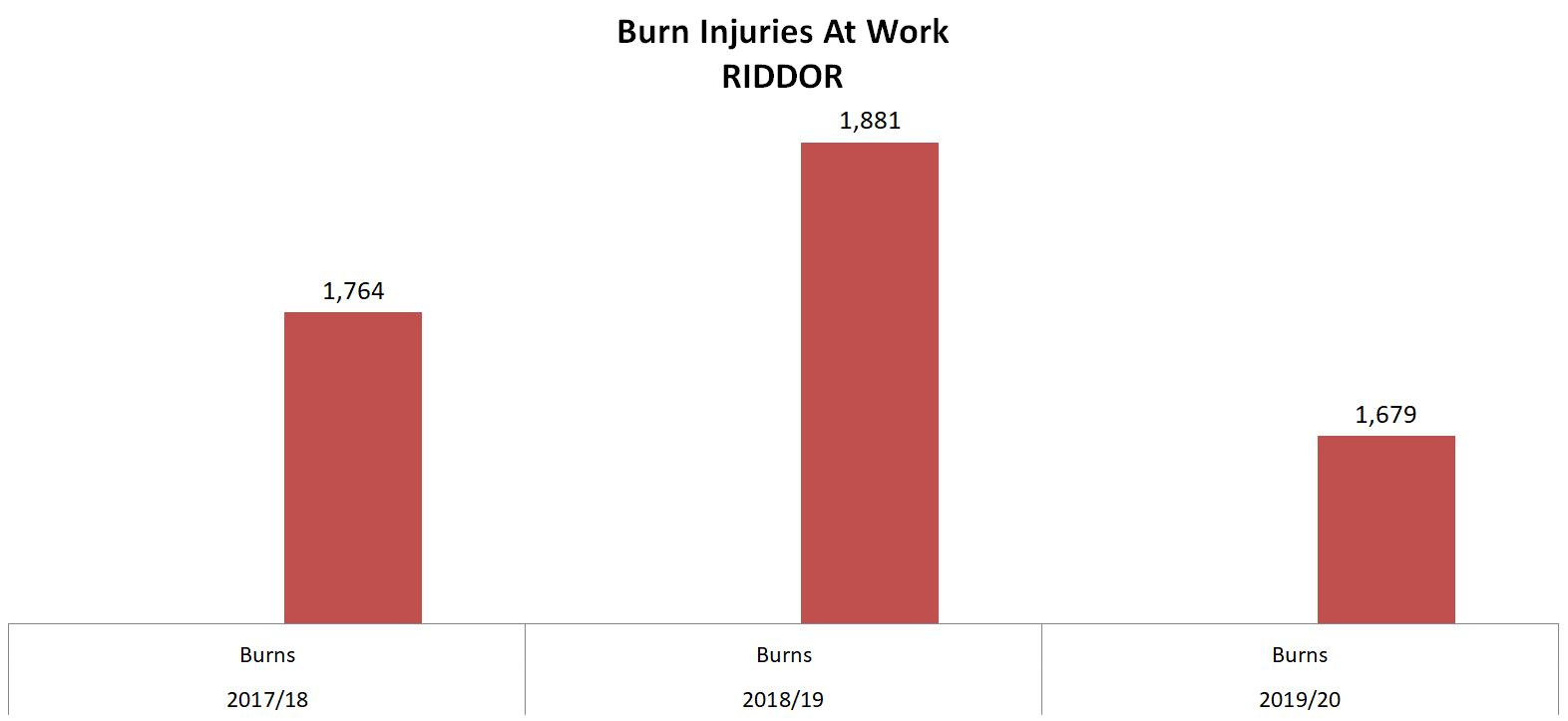 burn injury at work statistics graph