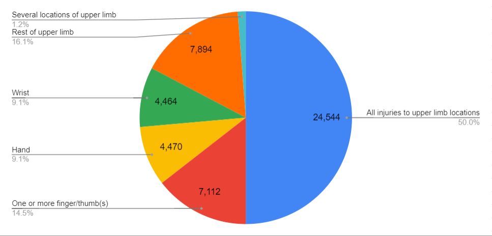 broken wrist compensation statistics