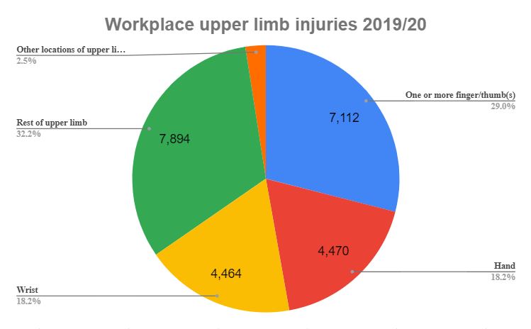 broken arm statistics