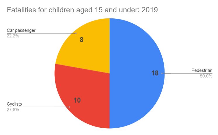 child injury fatalities in road traffic accidents