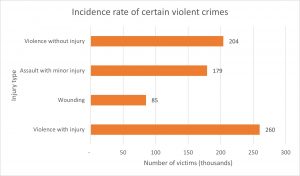 Criminal injuries compensation calculator statistics graph 
