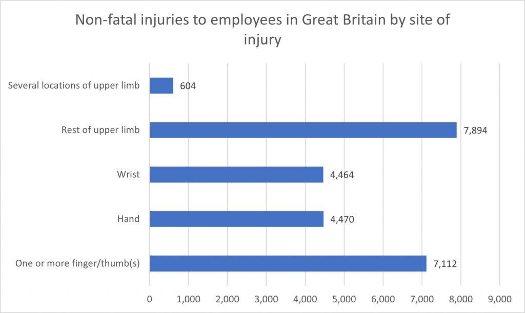 Hand injury compensation calculator statistics graph 