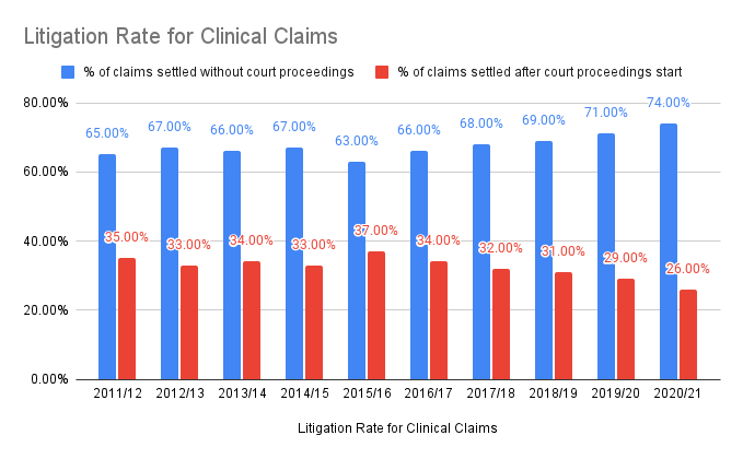 compensation calculator for medical negligence statistics graph