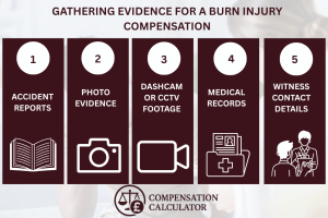 Gathering Evidence for a Burn Injury Compensation Claim Infographic detailing five key steps for gathering evidence for a burn injury compensation claim: 1. Accident Reports, 2. Photo Evidence, 3. Dashcam or CCTV Footage, 4. Medical Records, and 5. Witness Contact Details. The infographic also features the 'Compensation Calculator' logo.